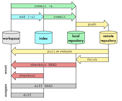 Git Flow
