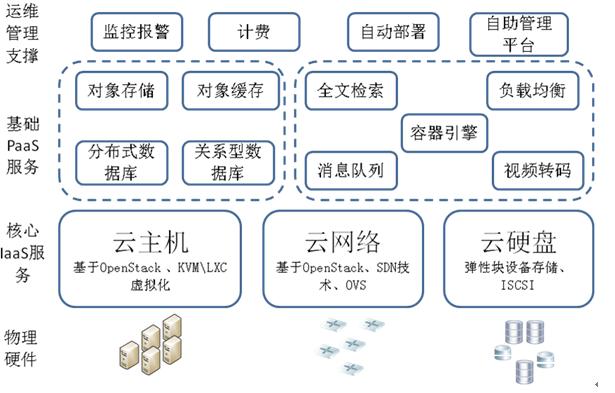 (图1 网易私有云架构)